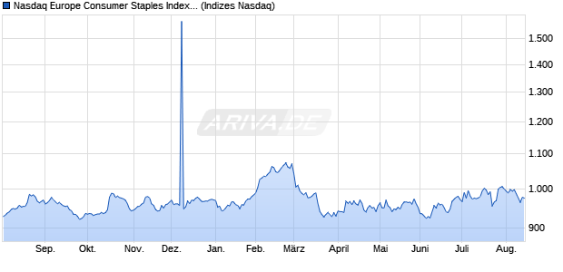 Nasdaq Europe Consumer Staples Index [Index] Chart