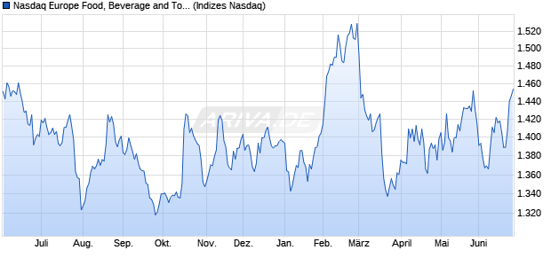 Nasdaq Europe Food, Beverage and Tobacco Index [I. Chart