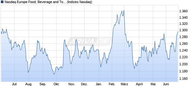 Nasdaq Europe Food, Beverage and Tobacco Large . Chart