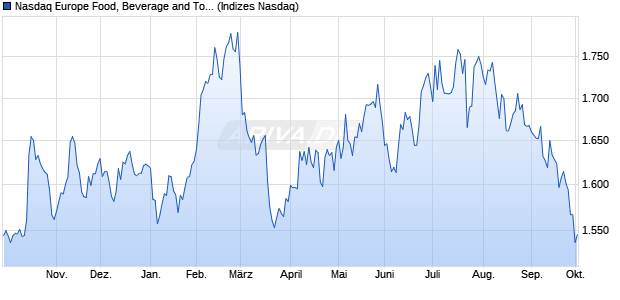 Nasdaq Europe Food, Beverage and Tobacco Large . Chart