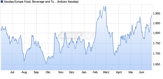 Nasdaq Europe Food, Beverage and Tobacco Large . Chart
