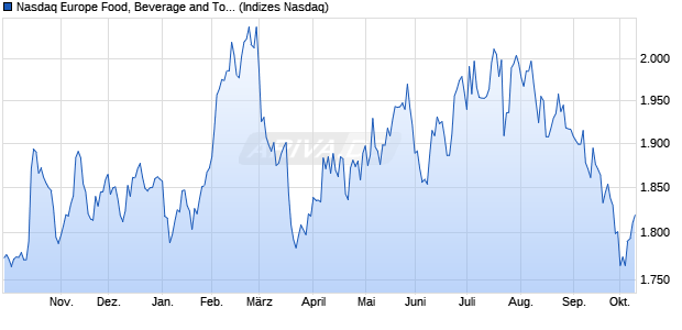 Nasdaq Europe Food, Beverage and Tobacco NTR In. Chart