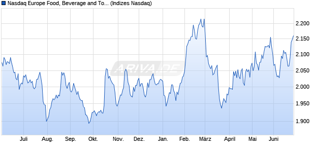 Nasdaq Europe Food, Beverage and Tobacco TR Ind. Chart