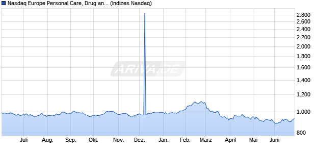 Nasdaq Europe Personal Care, Drug and Grocery St. Chart