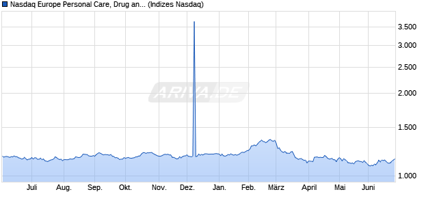 Nasdaq Europe Personal Care, Drug and Grocery St. Chart