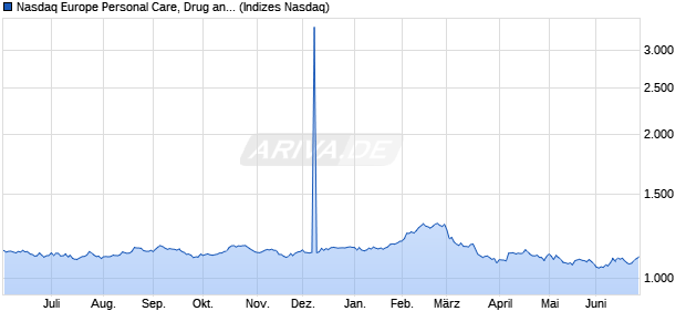 Nasdaq Europe Personal Care, Drug and Grocery St. Chart