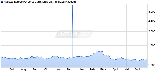 Nasdaq Europe Personal Care, Drug and Grocery St. Chart