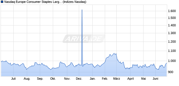 Nasdaq Europe Consumer Staples Large Mid Cap In. Chart