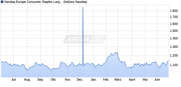Nasdaq Europe Consumer Staples Large Mid Cap N. Chart