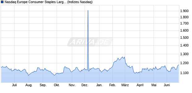 Nasdaq Europe Consumer Staples Large Mid Cap T. Chart