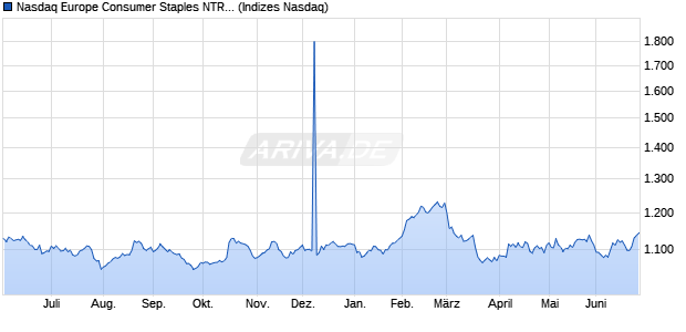 Nasdaq Europe Consumer Staples NTR Index [Index] Chart