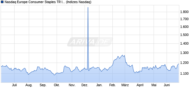 Nasdaq Europe Consumer Staples TR Index [Index] Chart