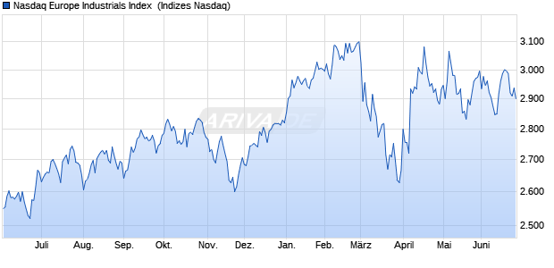Nasdaq Europe Industrials Index [Index] Chart