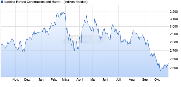 Nasdaq Europe Construction and Materials Index [Ind. Chart