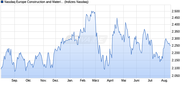 Nasdaq Europe Construction and Materials Large Mi. Chart