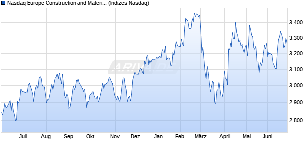 Nasdaq Europe Construction and Materials Large Mi. Chart