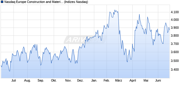 Nasdaq Europe Construction and Materials NTR Inde. Chart