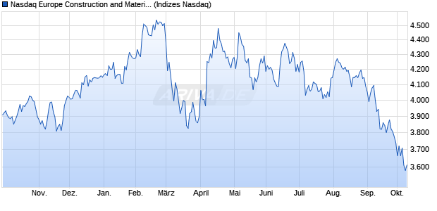 Nasdaq Europe Construction and Materials TR Index . Chart