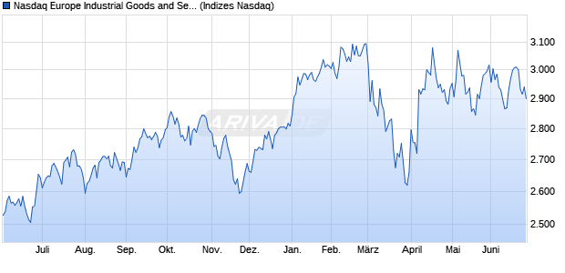 Nasdaq Europe Industrial Goods and Services Index . Chart
