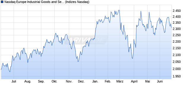 Nasdaq Europe Industrial Goods and Services Large. Chart