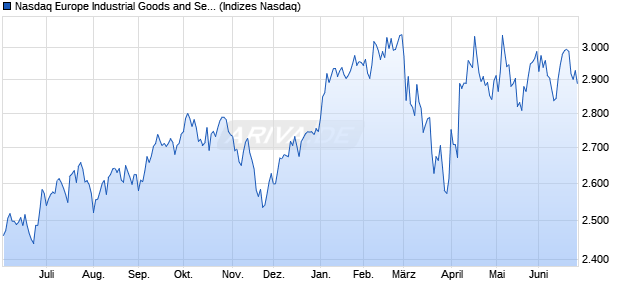 Nasdaq Europe Industrial Goods and Services Large. Chart