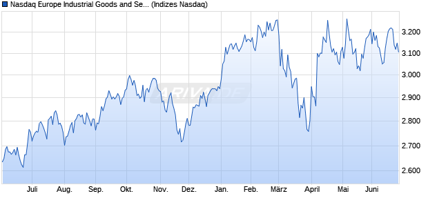 Nasdaq Europe Industrial Goods and Services Large. Chart
