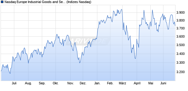 Nasdaq Europe Industrial Goods and Services NTR I. Chart