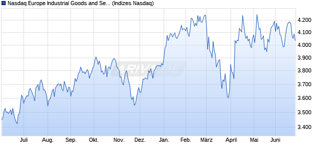 Nasdaq Europe Industrial Goods and Services TR In. Chart