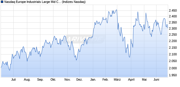Nasdaq Europe Industrials Large Mid Cap Index [Ind. Chart