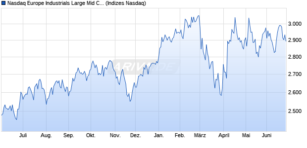 Nasdaq Europe Industrials Large Mid Cap NTR Index. Chart