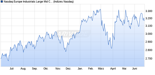 Nasdaq Europe Industrials Large Mid Cap TR Index [I. Chart