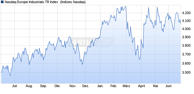 Nasdaq Europe Industrials TR Index [Index] Chart