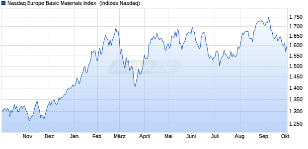 Nasdaq Europe Basic Materials Index [Index] Chart