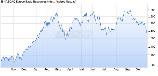 NASDAQ Europe Basic Resources Index [Index] Chart