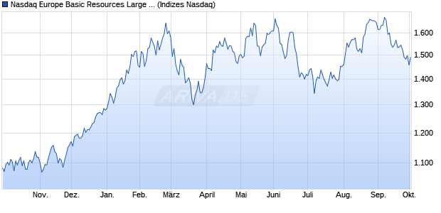 Nasdaq Europe Basic Resources Large Mid Cap Ind. Chart