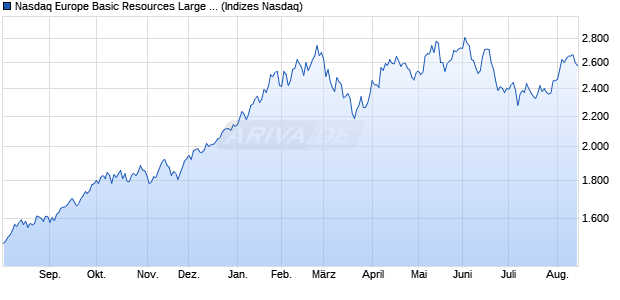 Nasdaq Europe Basic Resources Large Mid Cap NT. Chart