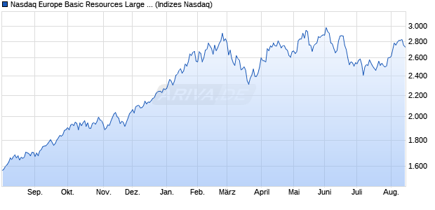 Nasdaq Europe Basic Resources Large Mid Cap TR . Chart
