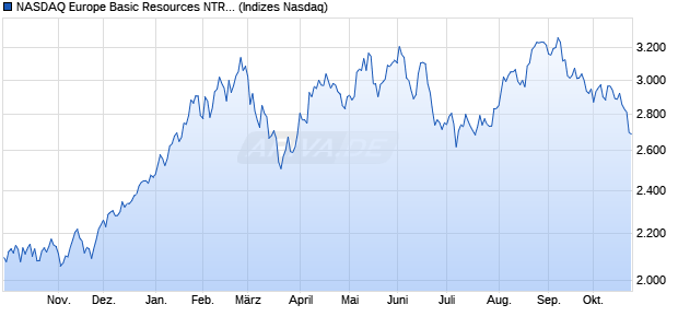 NASDAQ Europe Basic Resources NTR Index [Index] Chart