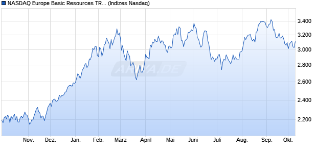 NASDAQ Europe Basic Resources TR Index [Index] Chart