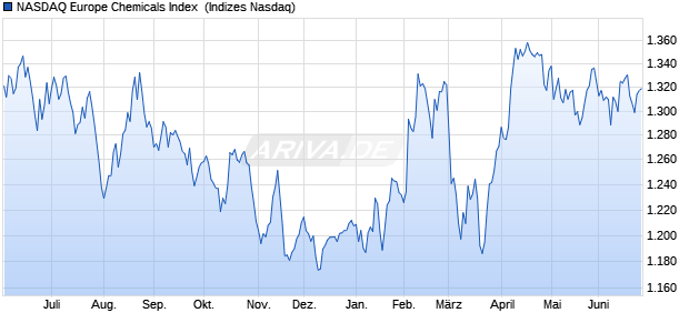 NASDAQ Europe Chemicals Index [Index] Chart