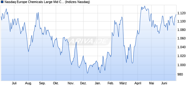 Nasdaq Europe Chemicals Large Mid Cap Index [Ind. Chart