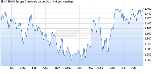 NASDAQ Europe Chemicals Large Mid Cap NTR Ind. Chart