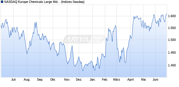 NASDAQ Europe Chemicals Large Mid Cap TR Index . Chart