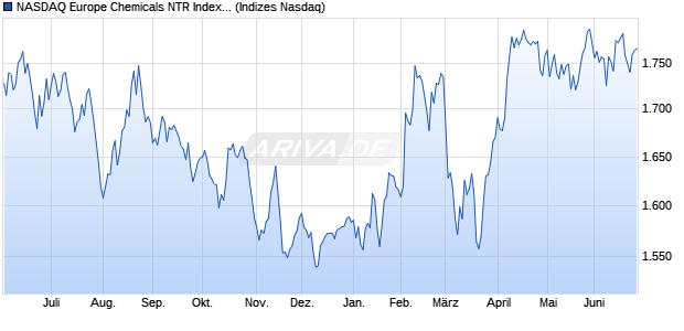 NASDAQ Europe Chemicals NTR Index [Index] Chart