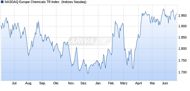NASDAQ Europe Chemicals TR Index [Index] Chart