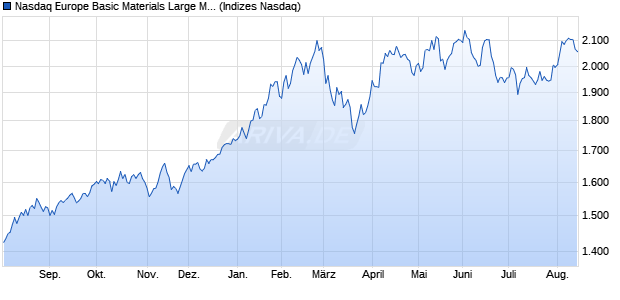 Nasdaq Europe Basic Materials Large Mid Cap NTR I. Chart