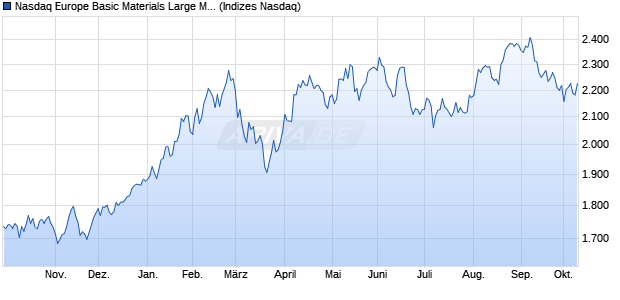 Nasdaq Europe Basic Materials Large Mid Cap TR In. Chart