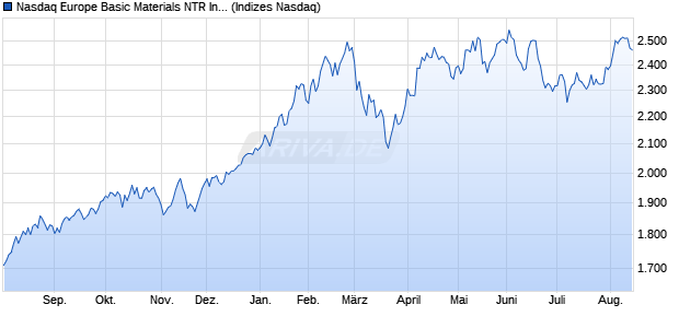 Nasdaq Europe Basic Materials NTR Index [Index] Chart