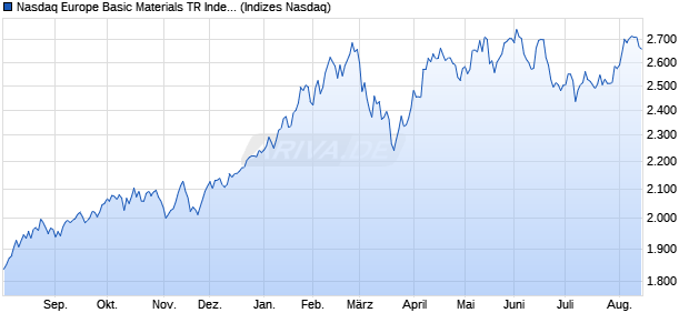 Nasdaq Europe Basic Materials TR Index [Index] Chart