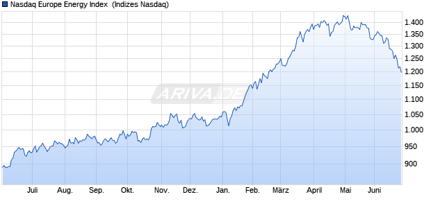 Nasdaq Europe Energy Index [Index] Chart